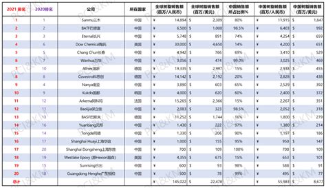 荣誉 | 巴德富集团荣登2021年全球树脂榜单及中国树脂榜单前列_青创海业环保科技（北京）有限公司