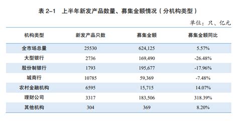 中国银行业理财市场半年报告（2022年上） - 地产金融 - 侠说·报告来了