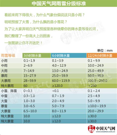 降水量等级是如何划分的？-首页-中国天气网