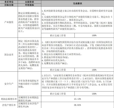 2021年度杭州市国资委绩效考核完成情况公示