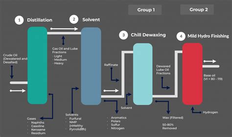 Base Oils: Group I vs Group II | Fluid Solutions