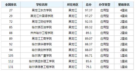 黑龙江城市排名,2019年黑龙江城市竞争力及经济GDP排名
