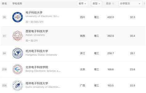 上海软件工程专业大学排名及分数线（含2022年高考最低录取分）-高考100