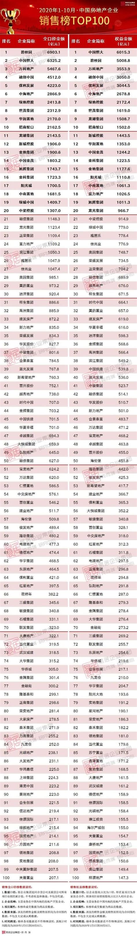 [克而瑞]2020年1-10月中国房地产企业销售TOP100排行榜_中房网_中国房地产业协会官方网站