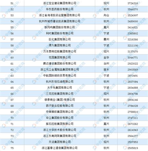 2020浙江省百强企业排行榜（附完整榜单）-排行榜-中商情报网