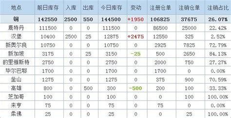 9月26日LME金属库存及注销仓单数据__上海有色网