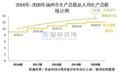 2010-2017年扬州市地区生产总值及人均GDP统计分析（原创）_华经情报网_华经产业研究院