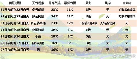 04月21日17时乌鲁木齐七天天气预报_手机新浪网