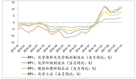 2017年中国化工品价格走势分析【图】_智研咨询