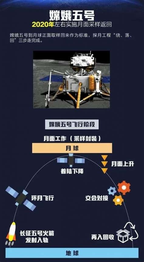 嫦娥5号11月24日顺利升空将执行月球采样任务 - 好汉科普