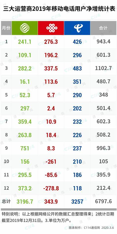 2018年三大运营商的营收对比