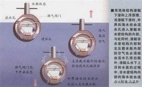 潜艇下潜/上浮，是通过什么部位来进水/放水呢？ - 知乎