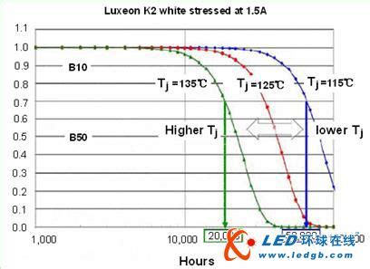 正辉照明---温度对LED的影响分析---浙江正辉照明工程有限公司
