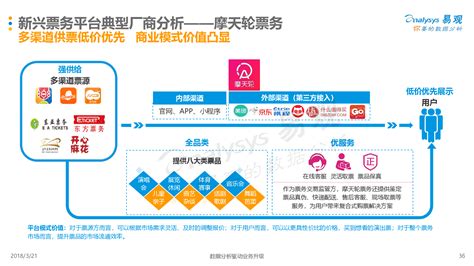 中国现场娱乐在线票务平台 年度分析2017 - 易观