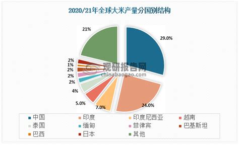 2022-2028年中国高端大米市场深度调查与投资可行性报告 - 知乎