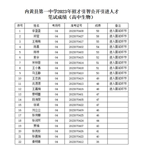 内黄县第一中学2023年招才引智公开引进人才笔试成绩公示-内黄县第一中学