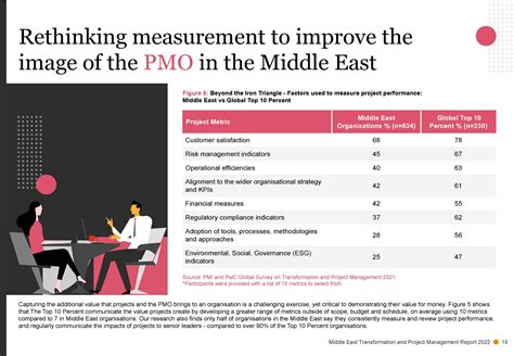 普华永道(PWC)：2022年中东转型及项目管理报告.pdf(附下载)-三个皮匠报告
