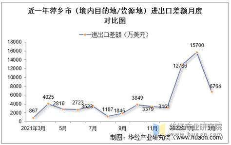 2022年萍乡市（境内目的地/货源地）进出口总额及进出口差额统计分析_贸易数据频道-华经情报网