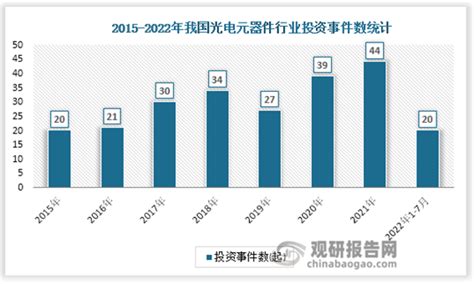 中国光电元器件行业现状深度分析与未来投资调研报告（2022-2029年）_数据_投资_分析