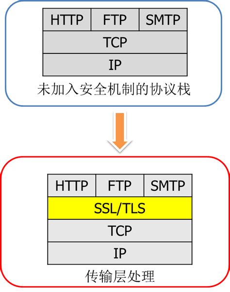 SSL、TLS、HTTPS - 图解SSL/TLS协议 - 《技术知识库》 - 极客文档
