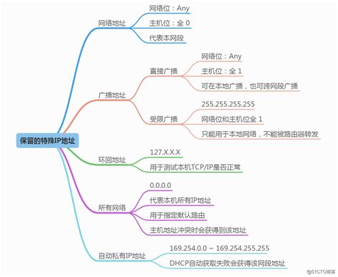 【科普】IP地址详解-你,是谁？ - 知乎