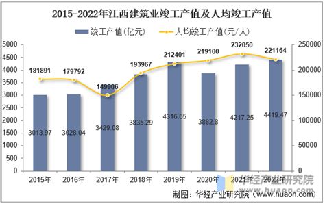 2022年江西省建筑业企业总产值、企业概况及各产业竣工情况统计分析_华经情报网_华经产业研究院