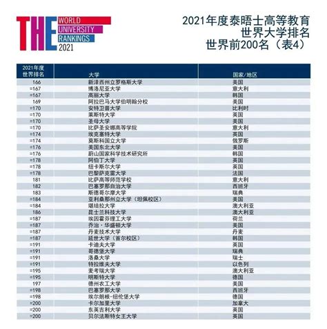 泰晤士高等教育2022世界大学排名：香港大学第一！浙江大学第二！