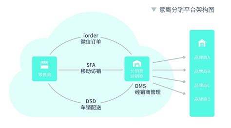 上海意贝斯特产品:意鹰分销平台子系统之eBest DMS经销商管理系统