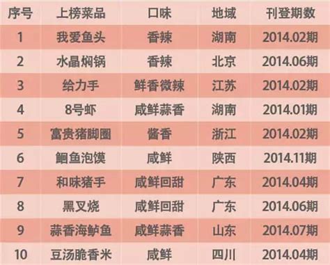 中国餐饮十大排行榜-刘先国家级技能大师工作室