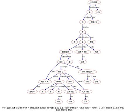 科学网—【立委科普：语法结构树之美（之二）】 - 李维的博文