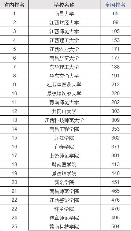 【大学排名】2017年江西省大学排名