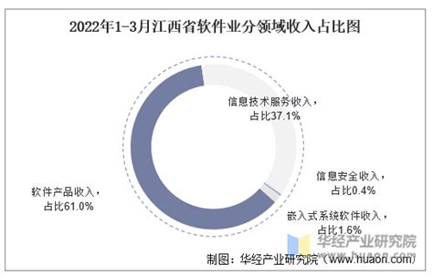 2022年1-3月江西省软件业业务收入及信息安全收入统计_地区宏观数据频道-华经情报网