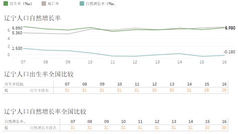 2011-2021年辽宁省人口数量、人口自然增长率及人口结构统计分析_华经情报网_华经产业研究院