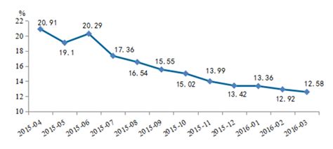 图 5江苏省近期网贷年化收益率
