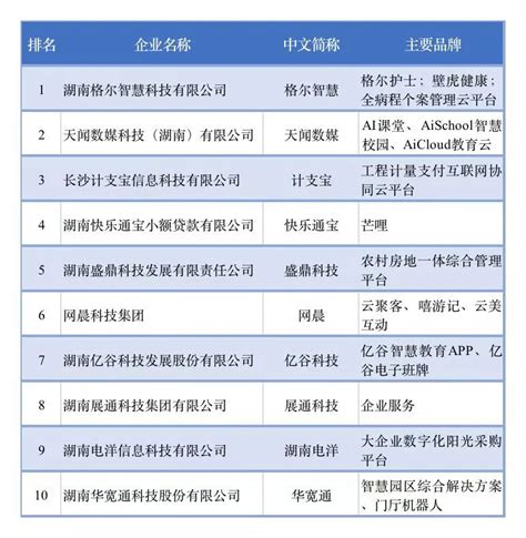 2019年湖南省互联网企业50强排名_研究报告 - 前瞻产业研究院