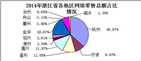 2016年1-10月浙江各地市跨境网络零售出口额统计_数据汇_前瞻数据库