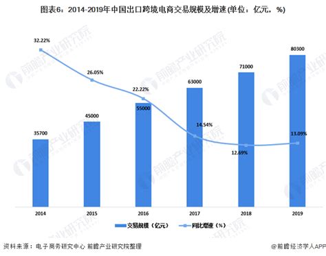 2014-2019年中国出口跨境电商市场交易规模及增长情况_物流行业数据 - 前瞻物流产业研究院