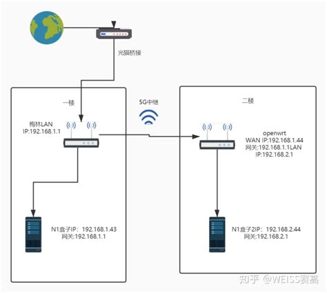 两个不同网段的局域网如何互通_记一次主路由和子路由不同子网/不同网段互通（ping通）的解决过程...-CSDN博客