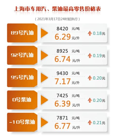 2020年11月19日油价调整最新消息(大概率上调)- 上海本地宝