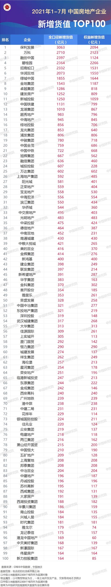 2021年1-7月全国房地产企业拿地排行榜_房产资讯_房天下