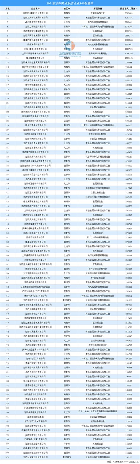 2020浙江省制造业百强企业排行榜（附完整榜单）-排行榜-中商情报网