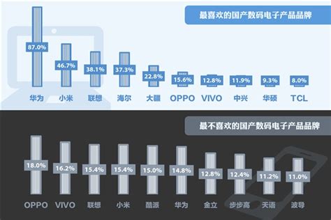 国产数码电子产品品牌排行榜 华为高居榜首_手机凤凰网
