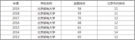 北京邮电大学全国排名第几是什么档次?北邮是名校吗和郑大哪个好