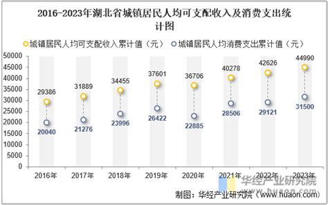 2023年湖北省居民人均可支配收入和消费支出情况统计_华经情报网_华经产业研究院