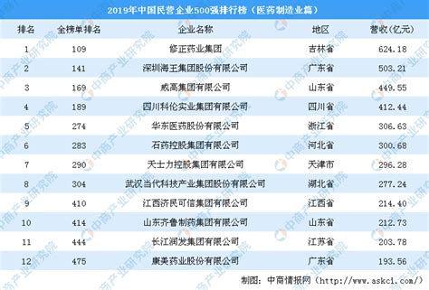 在2019年度中国化药企业TOP100排行榜中， 恒瑞医药 、 中国生物制药 、 上海医药 位列前三甲；在2019年度 ... - 雪球