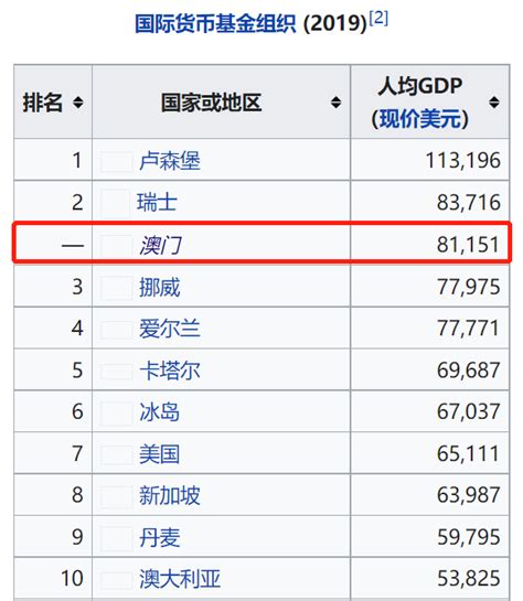 港澳回归后经济对比：香港GDP是澳门6倍，人均GDP却被反超__凤凰网