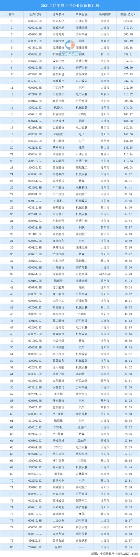 2021年辽宁省上市企业市值排行榜（附榜单）-排行榜-中商情报网
