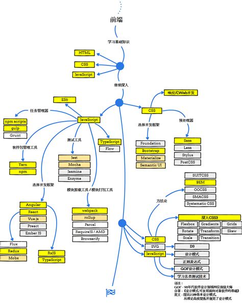 【干货】Web 开发者学习路线图_web开发学习路线-CSDN博客