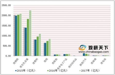 2012-207年中国再生资源进口金额情况