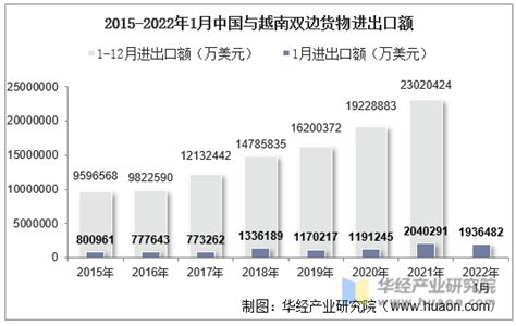 2022年1月中国与越南双边贸易额与贸易差额统计_贸易数据频道-华经情报网